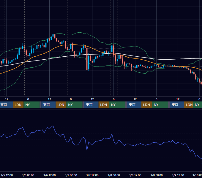 2025年3月3日（月）〜3月9日（日） BTC/USD 1時間足チャート