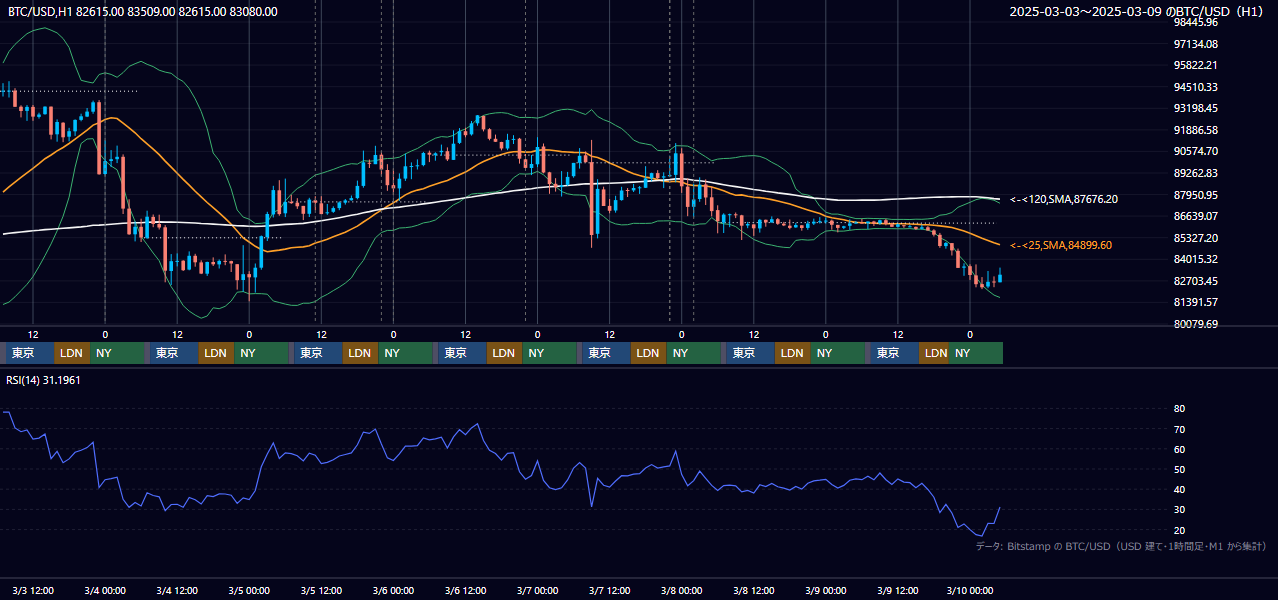 2025年3月3日(月)〜3月9日(日) BTC/USD 1時間足チャート