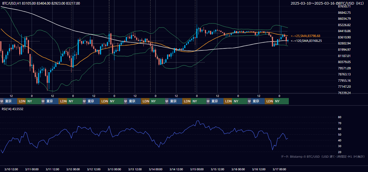 2025年3月10日(月)〜3月16日(日) BTC/USD 1時間足チャート
