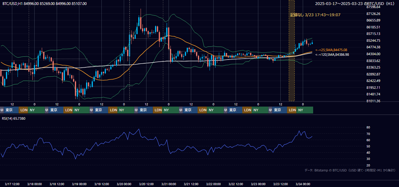 2025年3月17日(月)〜3月23日(日) BTC/USD 1時間足チャート