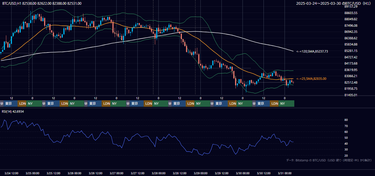 2025年3月24日(月)〜3月30日(日) BTC/USD 1時間足チャート