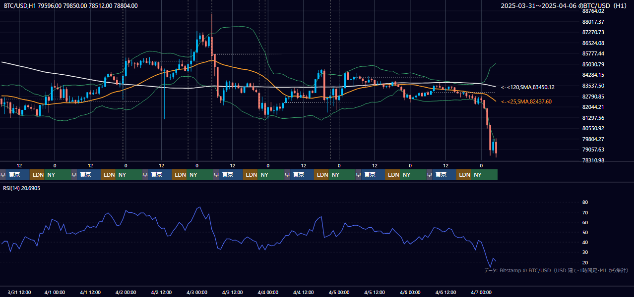 2025年3月31日（月）〜4月6日（日） BTC/USD 1時間足チャート