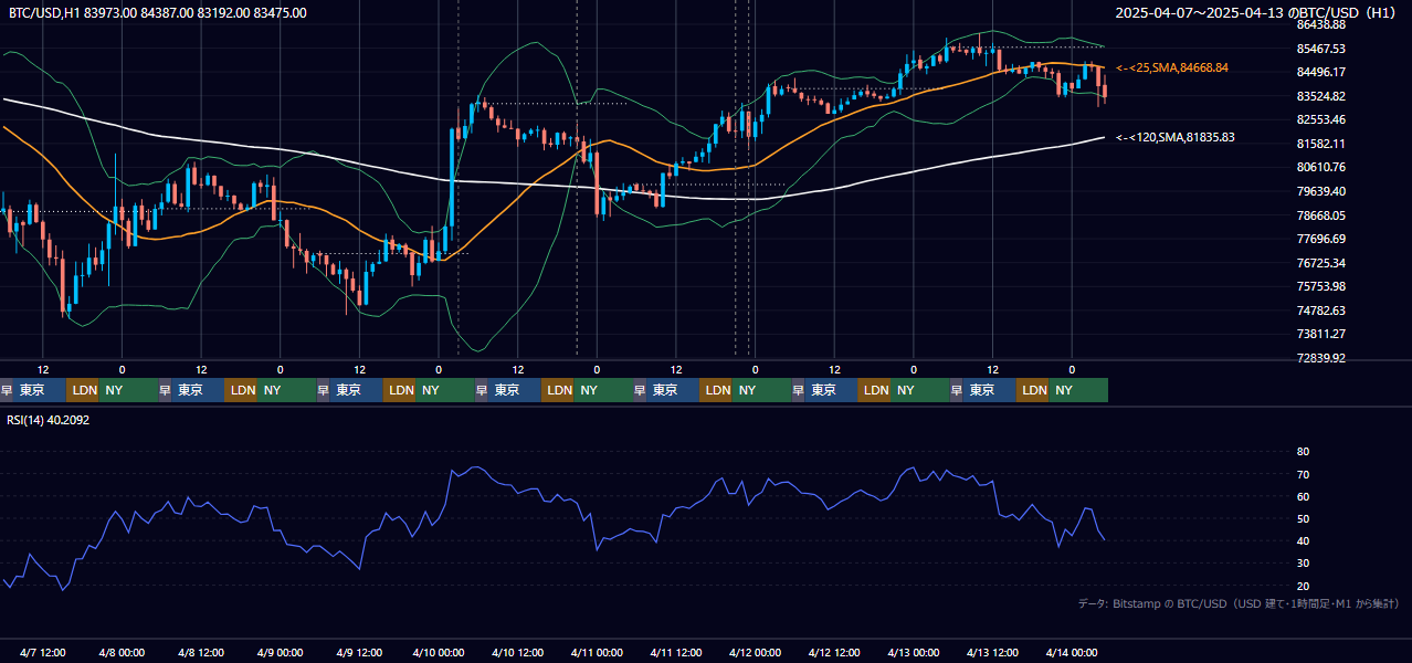 2025年4月7日（月）〜4月13日（日） BTC/USD 1時間足チャート
