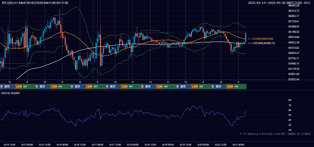 2025年4月14日(月)〜4月20日(日) BTC/USD 1時間足チャート