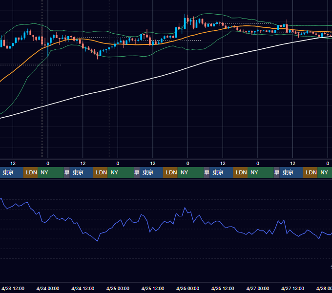 2025年4月21日（月）〜4月27日（日） BTC/USD 1時間足チャート