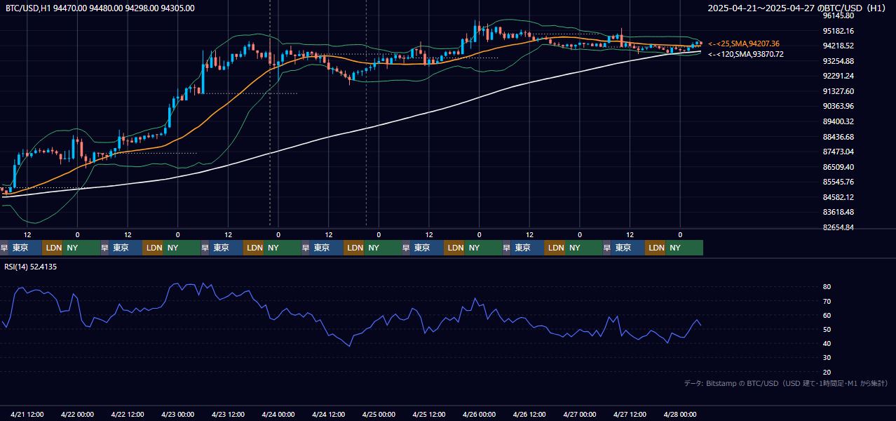 2025年4月21日（月）〜4月27日（日） BTC/USD 1時間足チャート