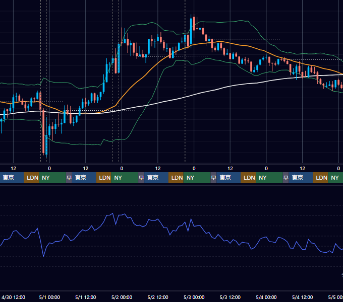 2025年4月28日（月）〜5月4日（日） BTC/USD 1時間足チャート