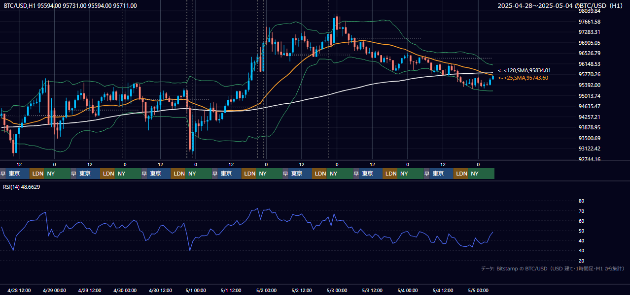 2025年4月28日（月）〜5月4日（日） BTC/USD 1時間足チャート
