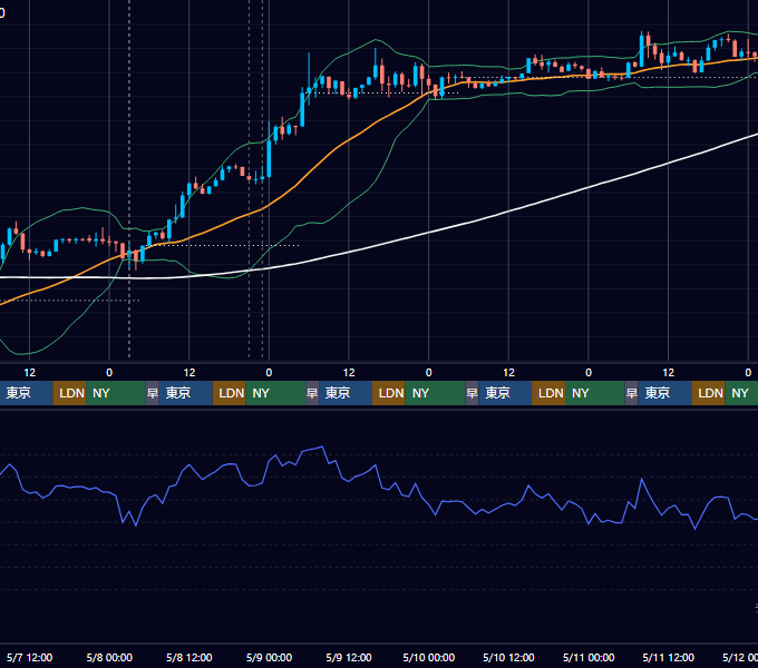 2025年5月5日（月）〜5月11日（日） BTC/USD 1時間足チャート