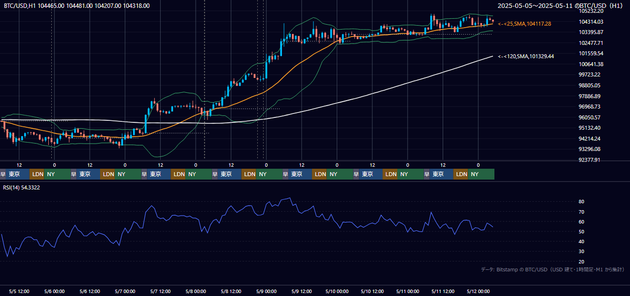 2025年5月5日(月)〜5月11日(日) BTC/USD 1時間足チャート