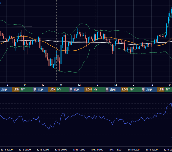 2025年5月12日（月）〜5月18日（日） BTC/USD 1時間足チャート