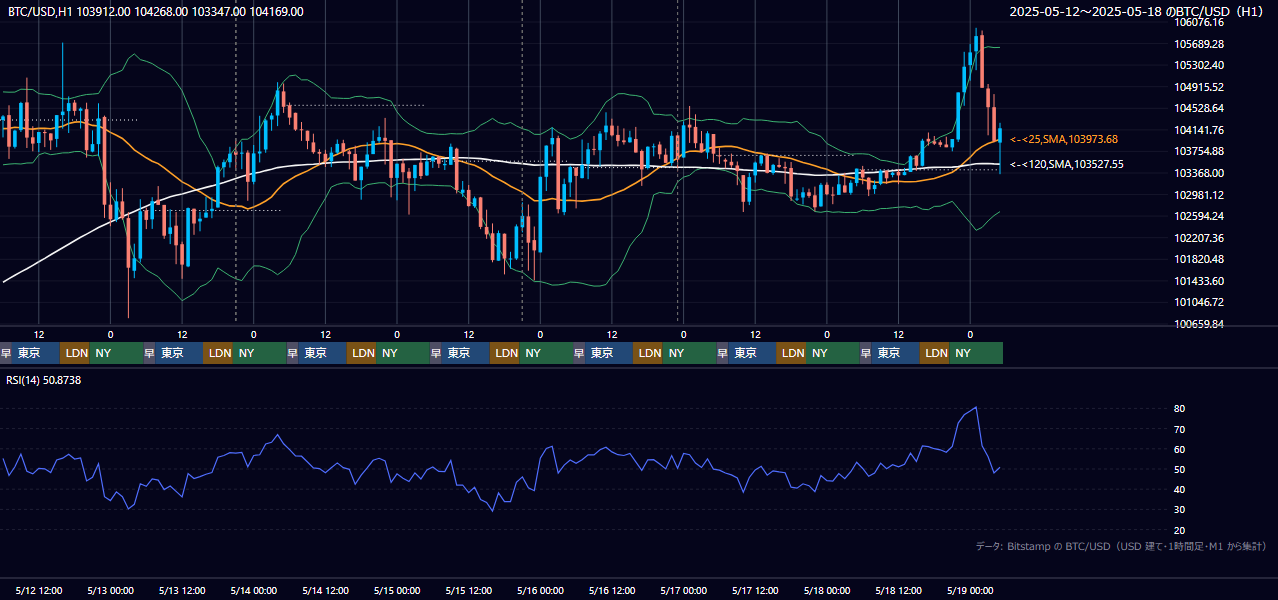2025年5月12日(月)〜5月18日(日) BTC/USD 1時間足チャート