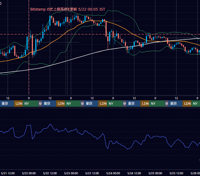 2025年5月19日（月）〜5月25日（日） BTC/USD 1時間足チャート