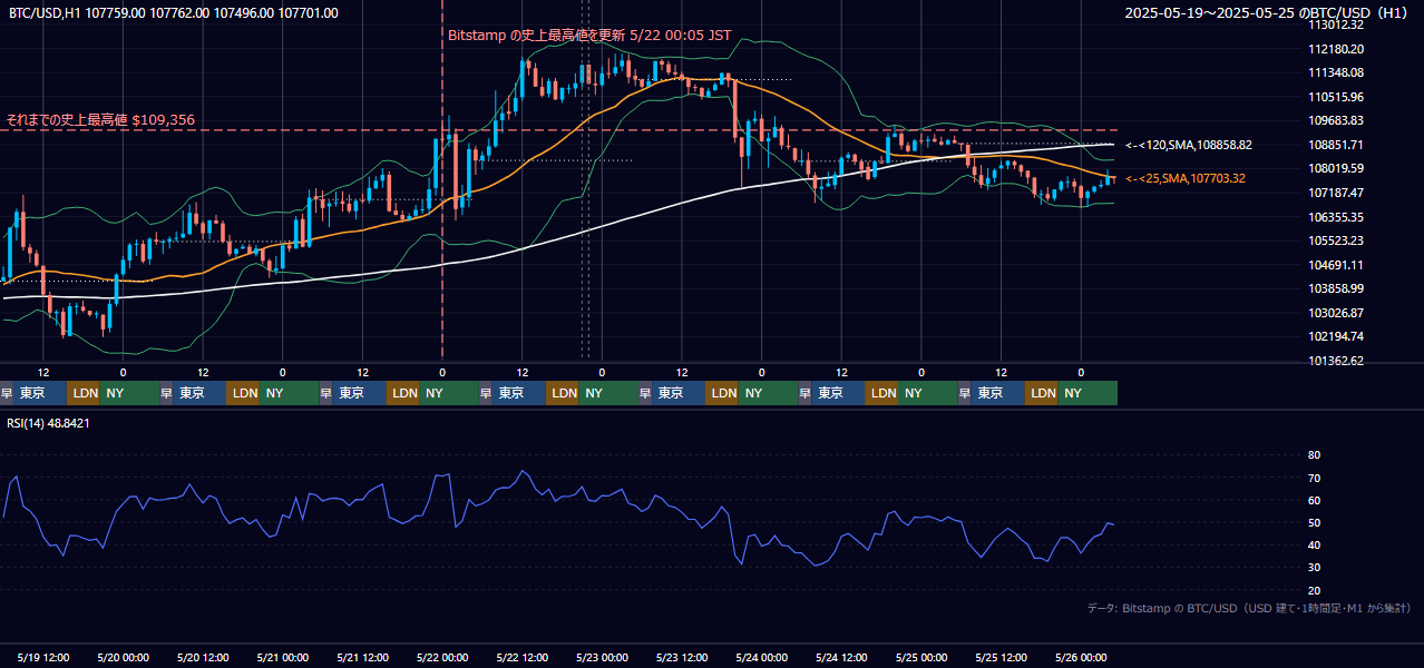 2025年5月19日（月）〜5月25日（日） BTC/USD 1時間足チャート