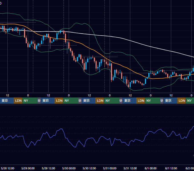 2025年5月26日（月）〜6月1日（日） BTC/USD 1時間足チャート