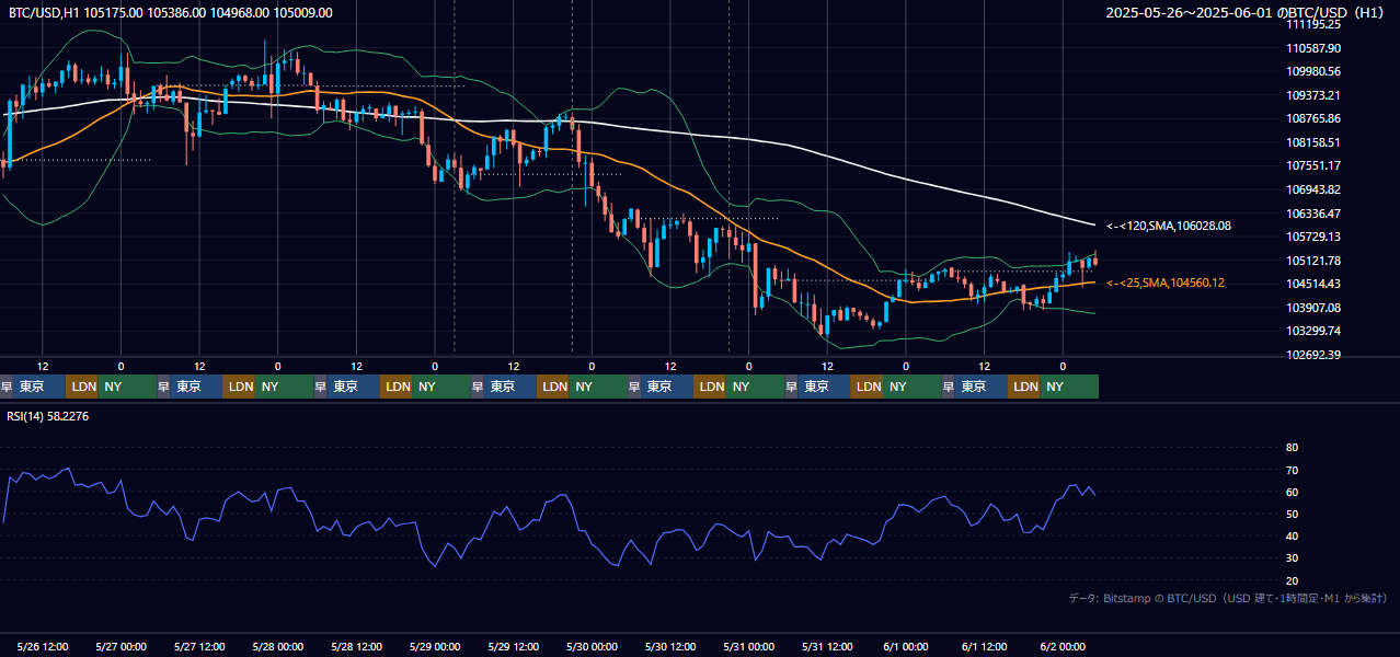 2025年5月26日(月)〜6月1日(日) BTC/USD 1時間足チャート