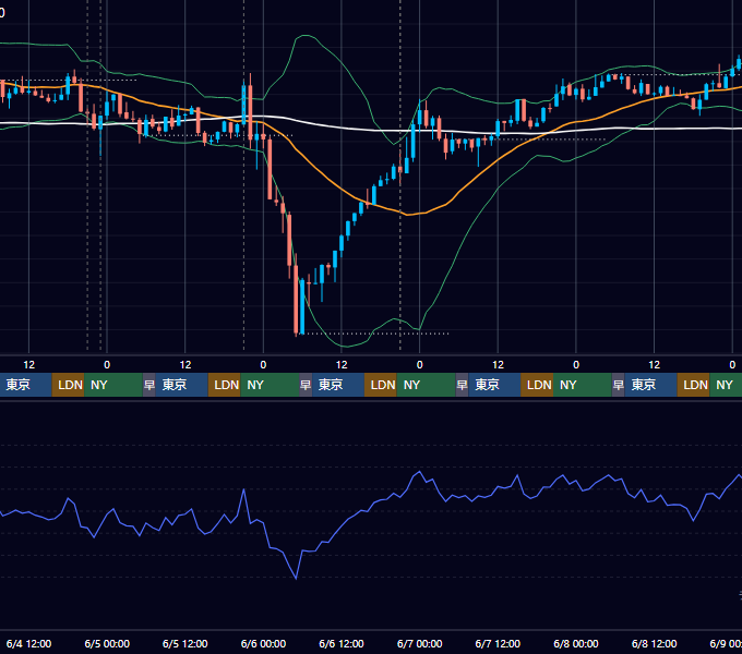 2025年6月2日（月）〜6月8日（日） BTC/USD 1時間足チャート