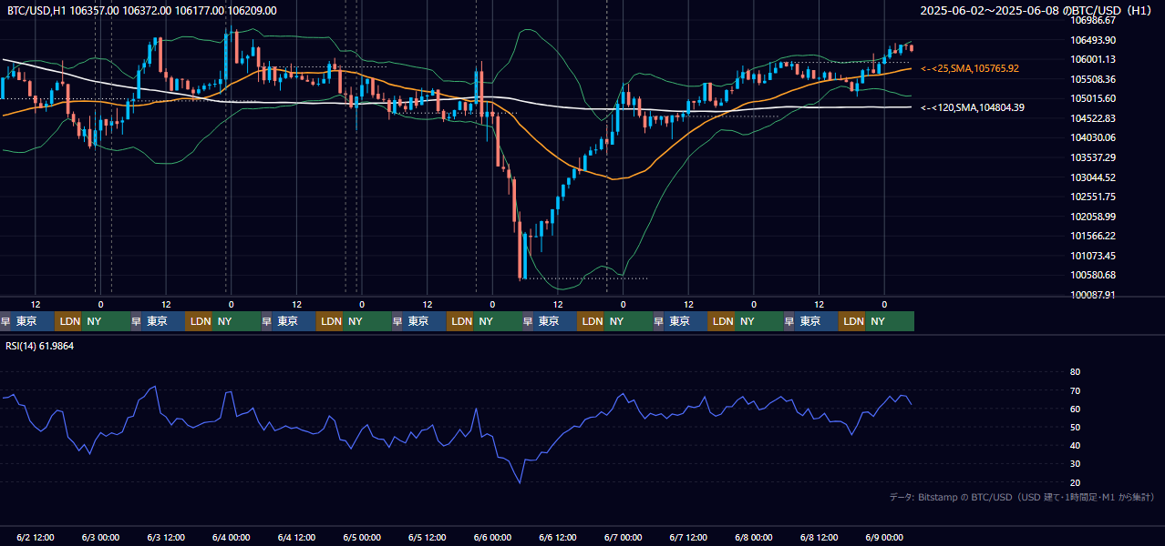 2025年6月2日(月)〜6月8日(日) BTC/USD 1時間足チャート
