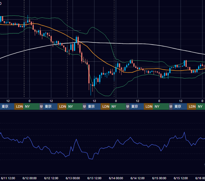 2025年6月9日（月）〜6月15日（日） BTC/USD 1時間足チャート