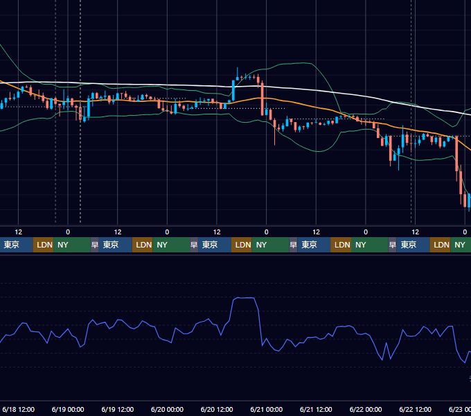 2025年6月16日（月）〜6月22日（日） BTC/USD 1時間足チャート