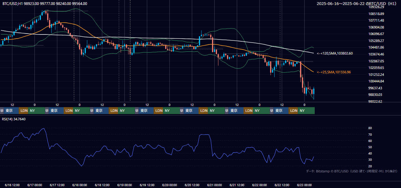 2025年6月16日（月）〜6月22日（日） BTC/USD 1時間足チャート
