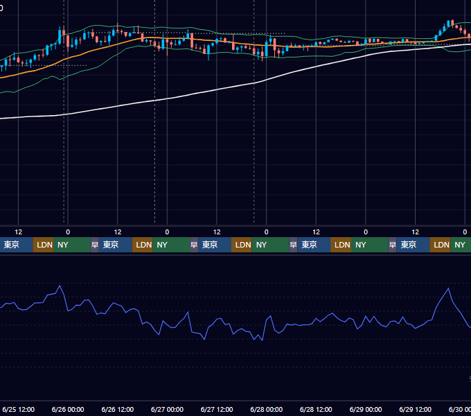 2025年6月23日（月）〜6月29日（日） BTC/USD 1時間足チャート