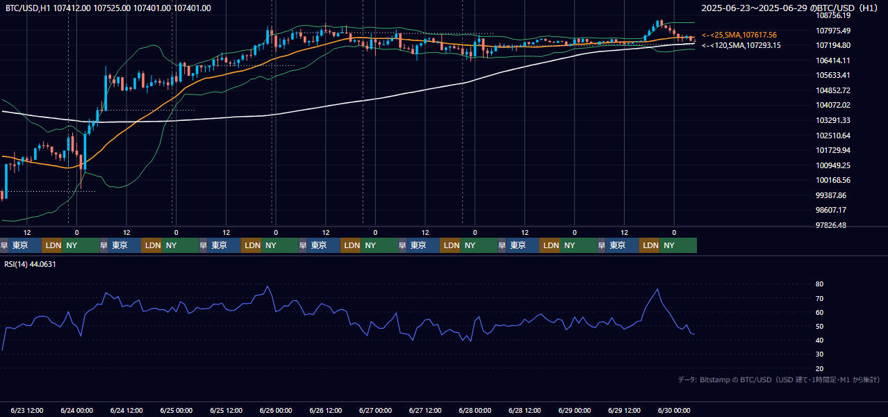 2025年6月23日（月）〜6月29日（日） BTC/USD 1時間足チャート