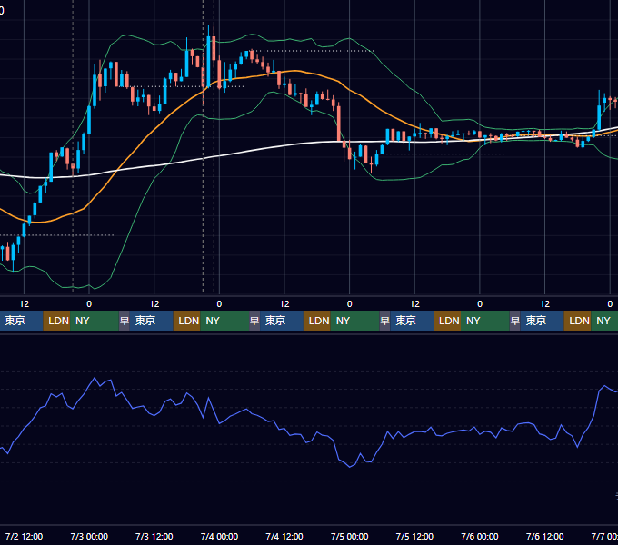 2025年6月30日（月）〜7月6日（日） BTC/USD 1時間足チャート