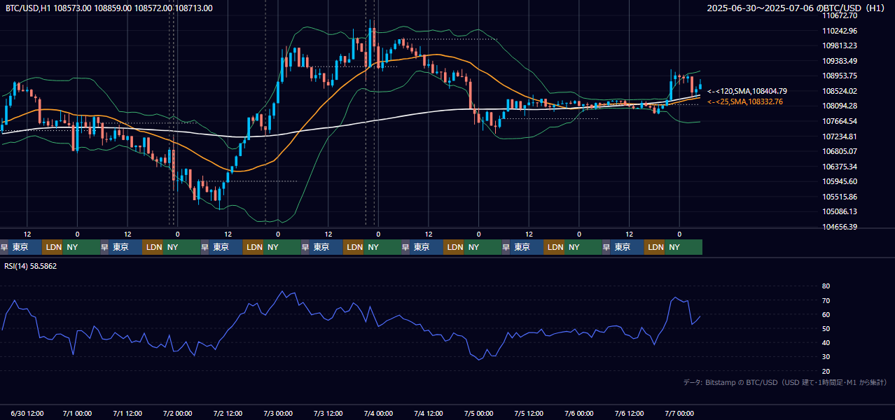 2025年6月30日（月）〜7月6日（日） BTC/USD 1時間足チャート