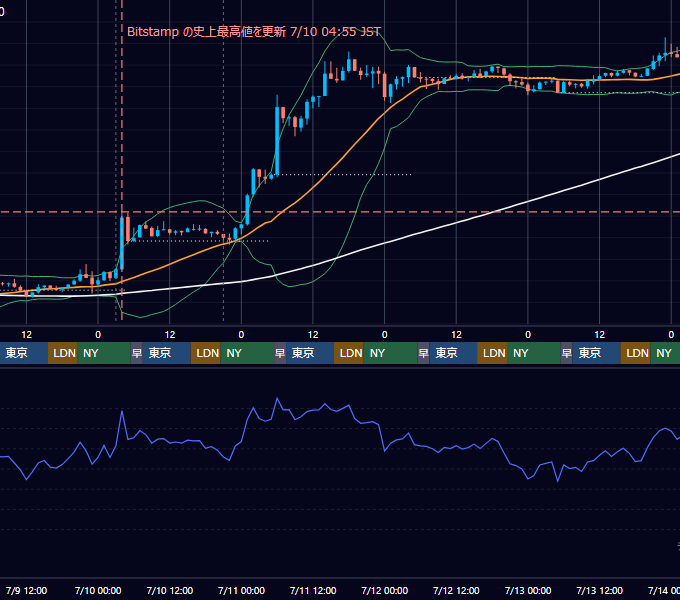 2025年7月7日（月）〜7月13日（日） BTC/USD 1時間足チャート