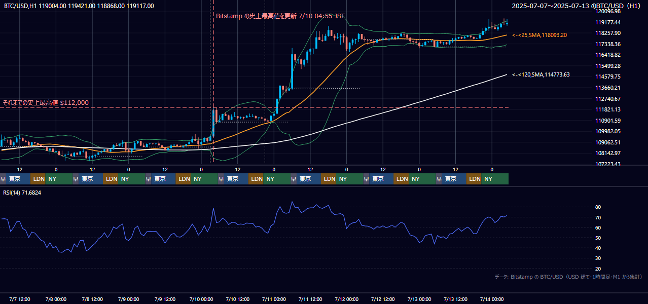 2025年7月7日(月)〜7月13日(日) BTC/USD 1時間足チャート