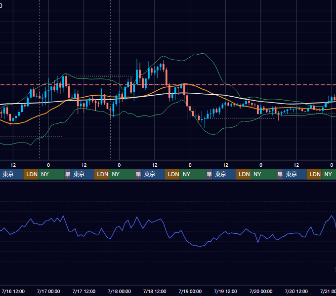 2025年7月14日（月）〜7月20日（日） BTC/USD 1時間足チャート