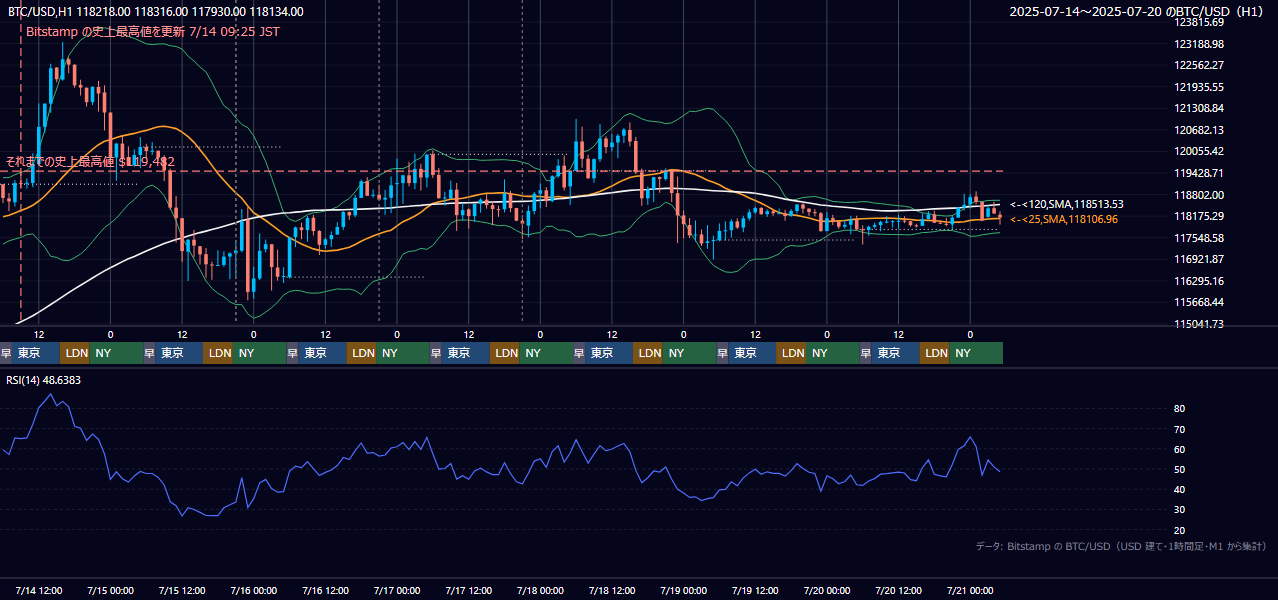 2025年7月14日(月)〜7月20日(日) BTC/USD 1時間足チャート
