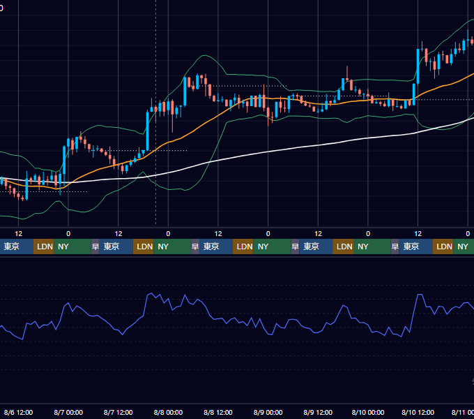 2025年8月4日（月）〜8月10日（日） BTC/USD 1時間足チャート