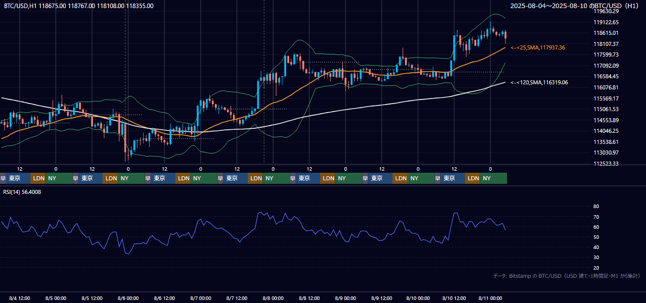 2025年8月4日（月）〜8月10日（日） BTC/USD 1時間足チャート
