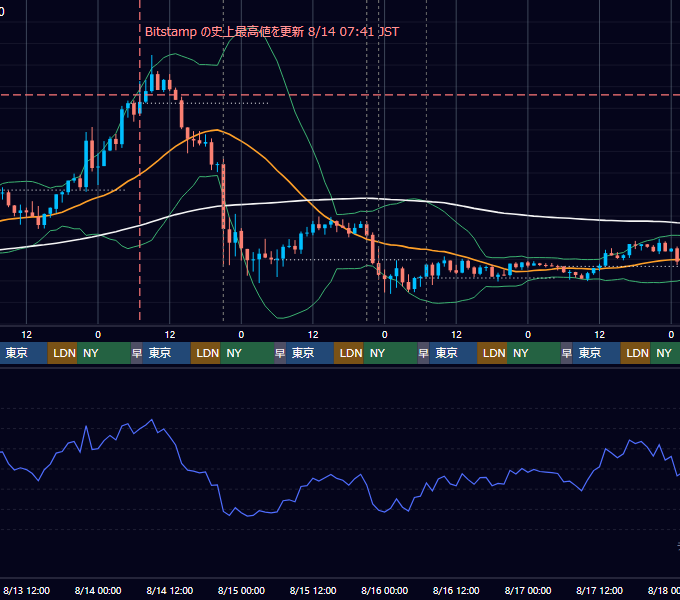 2025年8月11日（月）〜8月17日（日） BTC/USD 1時間足チャート