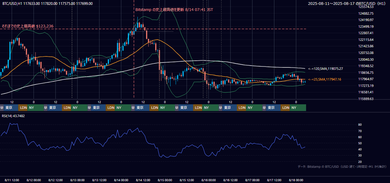 2025年8月11日(月)〜8月17日(日) BTC/USD 1時間足チャート