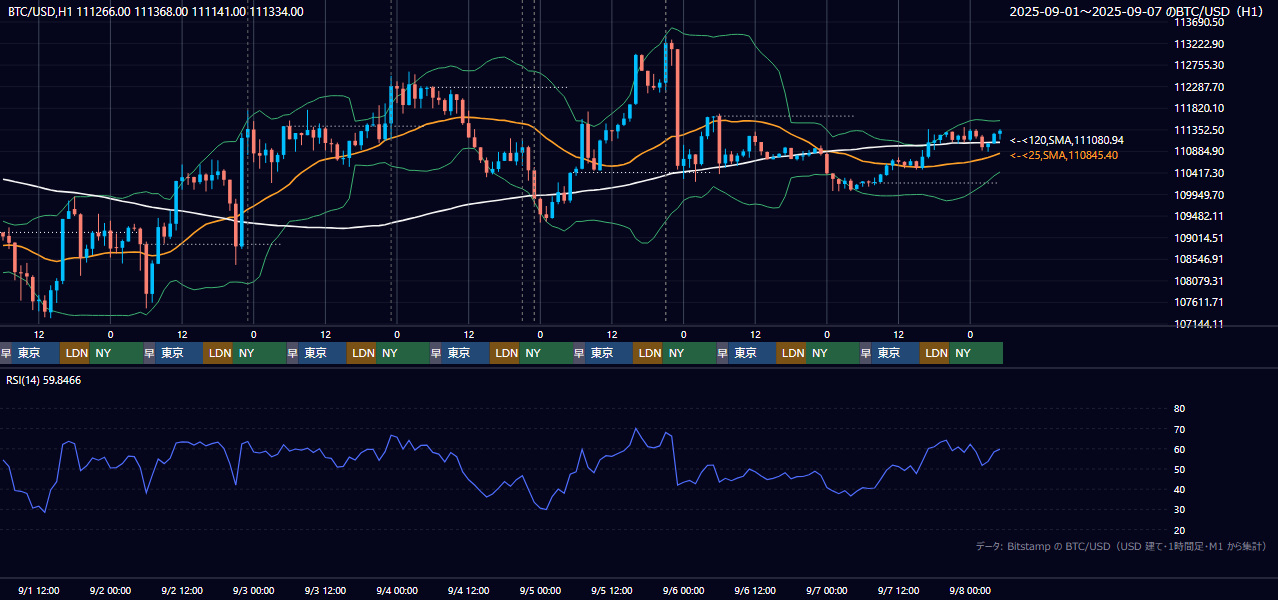 2025年9月1日（月）〜9月7日（日） BTC/USD 1時間足チャート