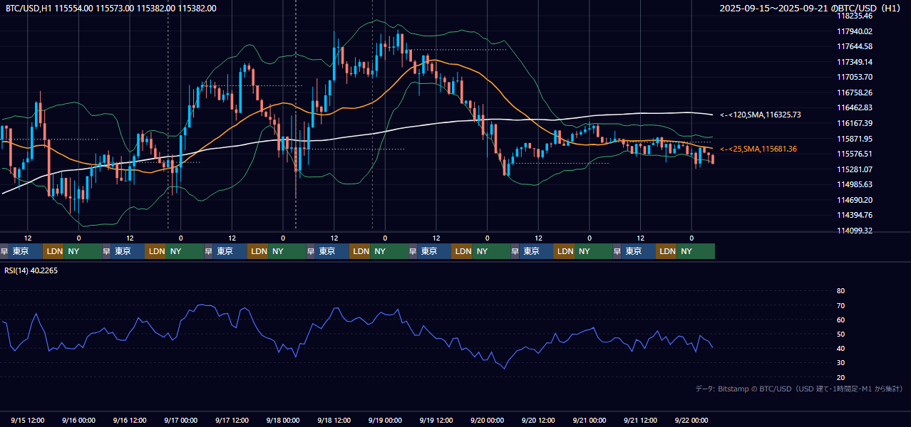 2025年9月15日（月）〜9月21日（日） BTC/USD 1時間足チャート