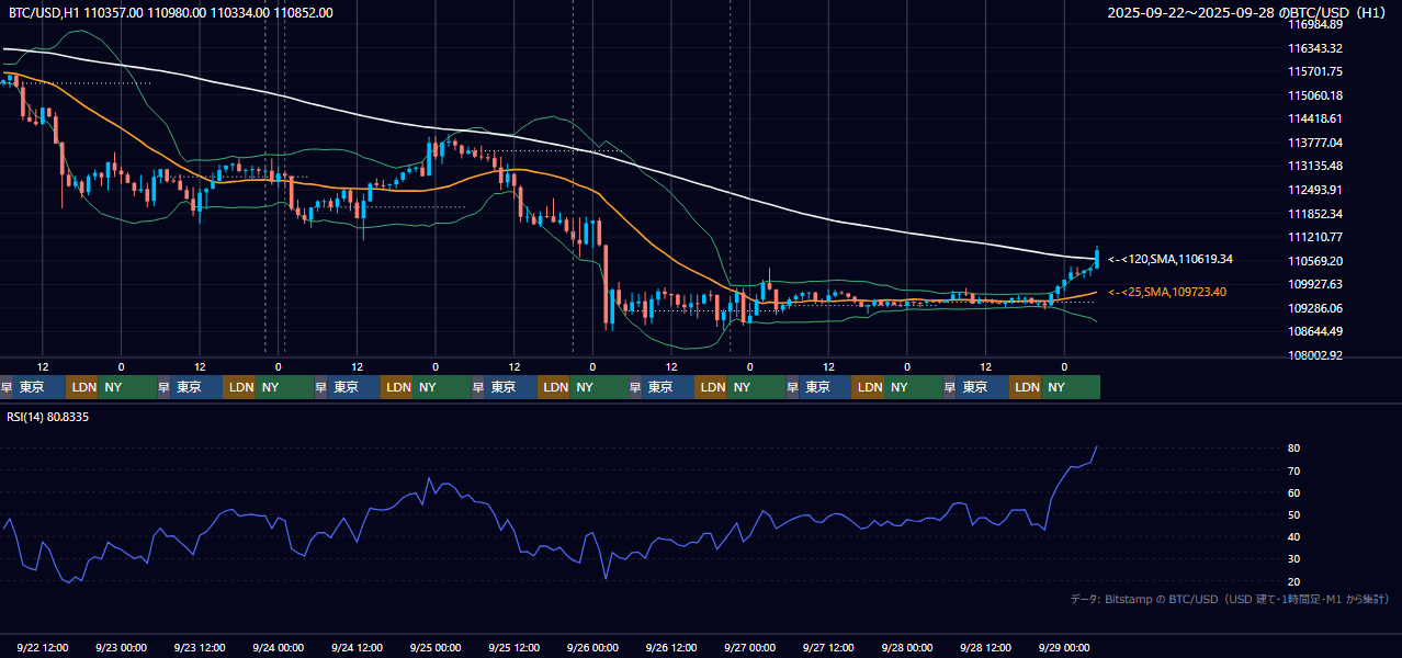 2025年9月22日(月)〜9月28日(日) BTC/USD 1時間足チャート