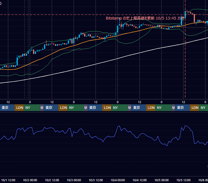 2025年9月29日（月）〜10月5日（日） BTC/USD 1時間足チャート