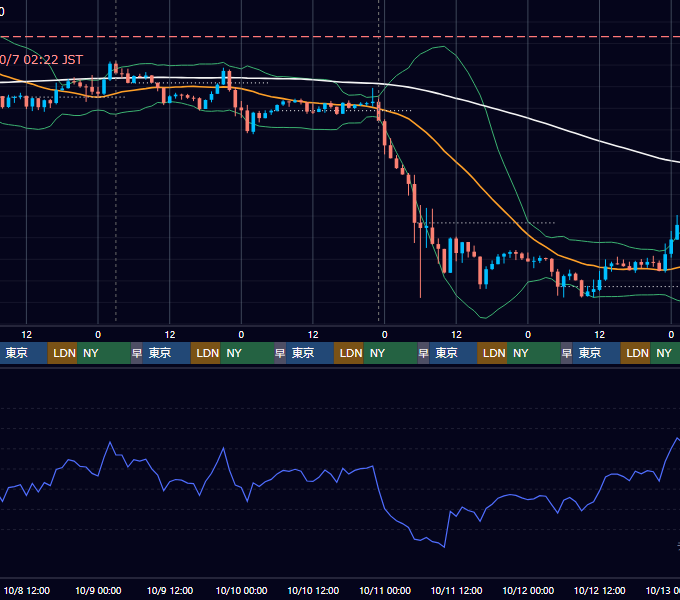 2025年10月6日（月）〜10月12日（日） BTC/USD 1時間足チャート