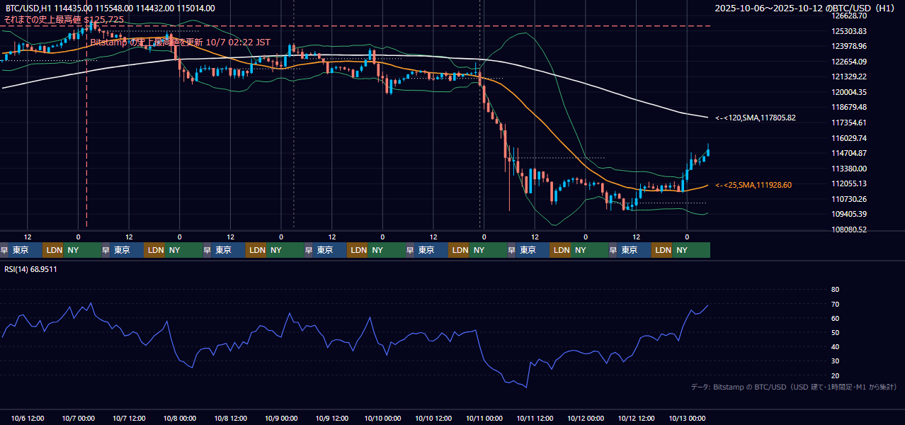 2025年10月6日(月)〜10月12日(日) BTC/USD 1時間足チャート