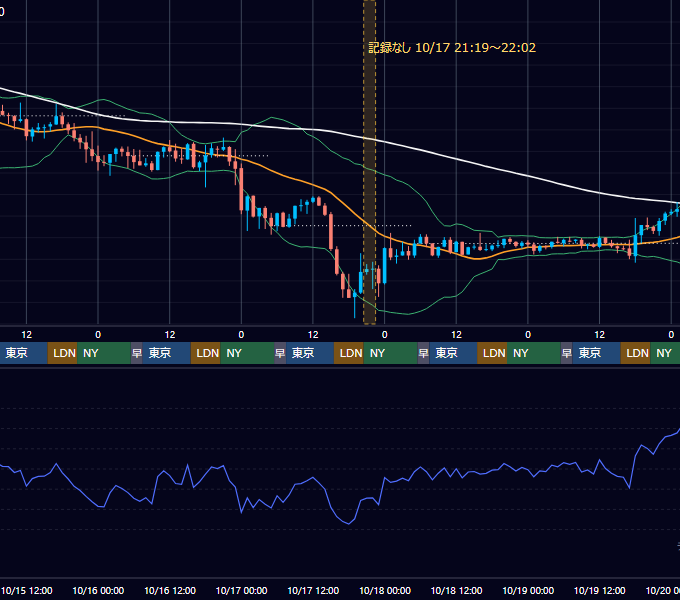 2025年10月13日（月）〜10月19日（日） BTC/USD 1時間足チャート