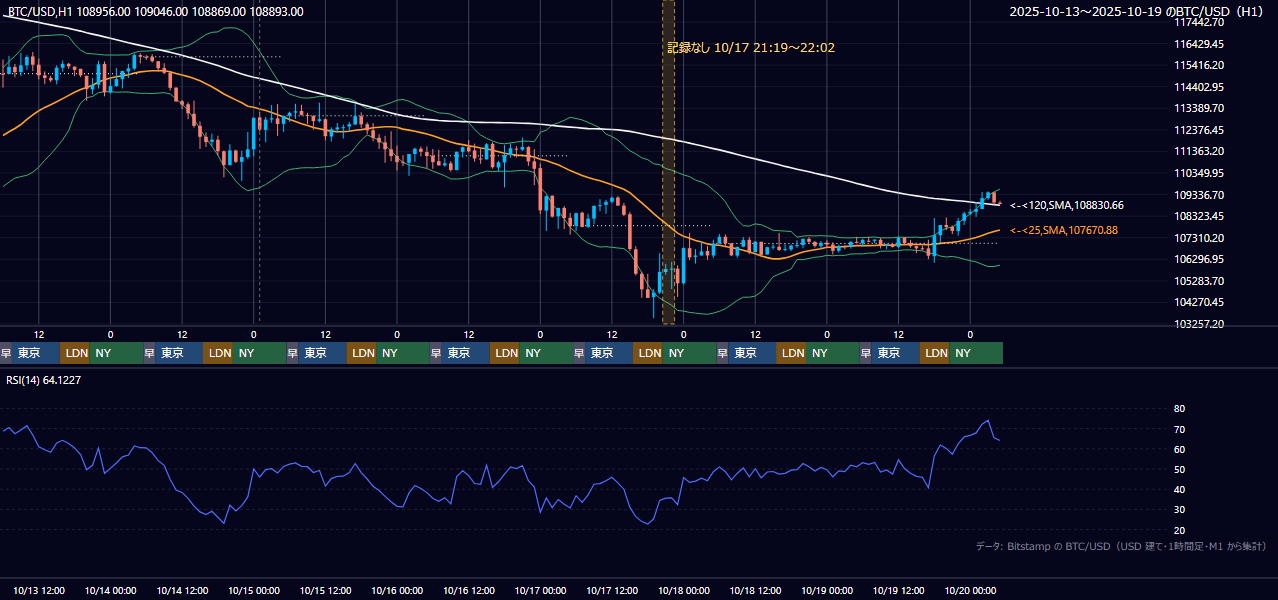 2025年10月13日（月）〜10月19日（日） BTC/USD 1時間足チャート