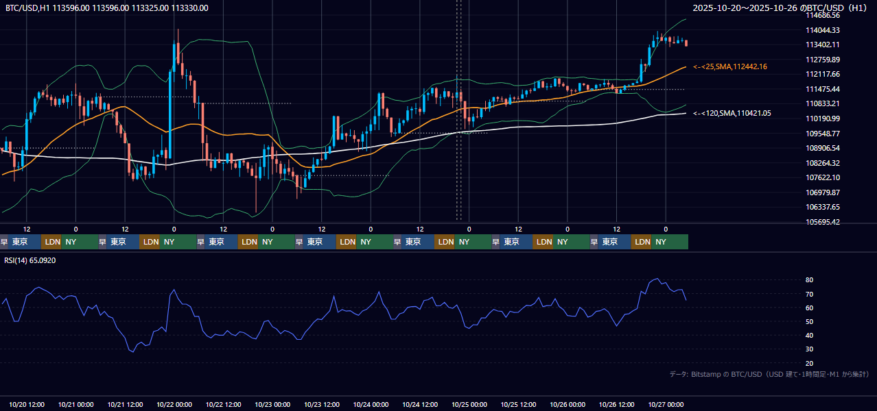 2025年10月20日（月）〜10月26日（日） BTC/USD 1時間足チャート