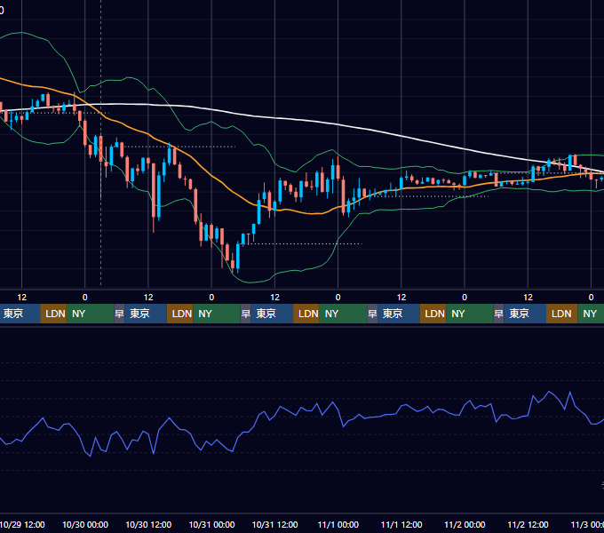 2025年10月27日(月)〜11月2日(日) BTC/USD 1時間足チャート