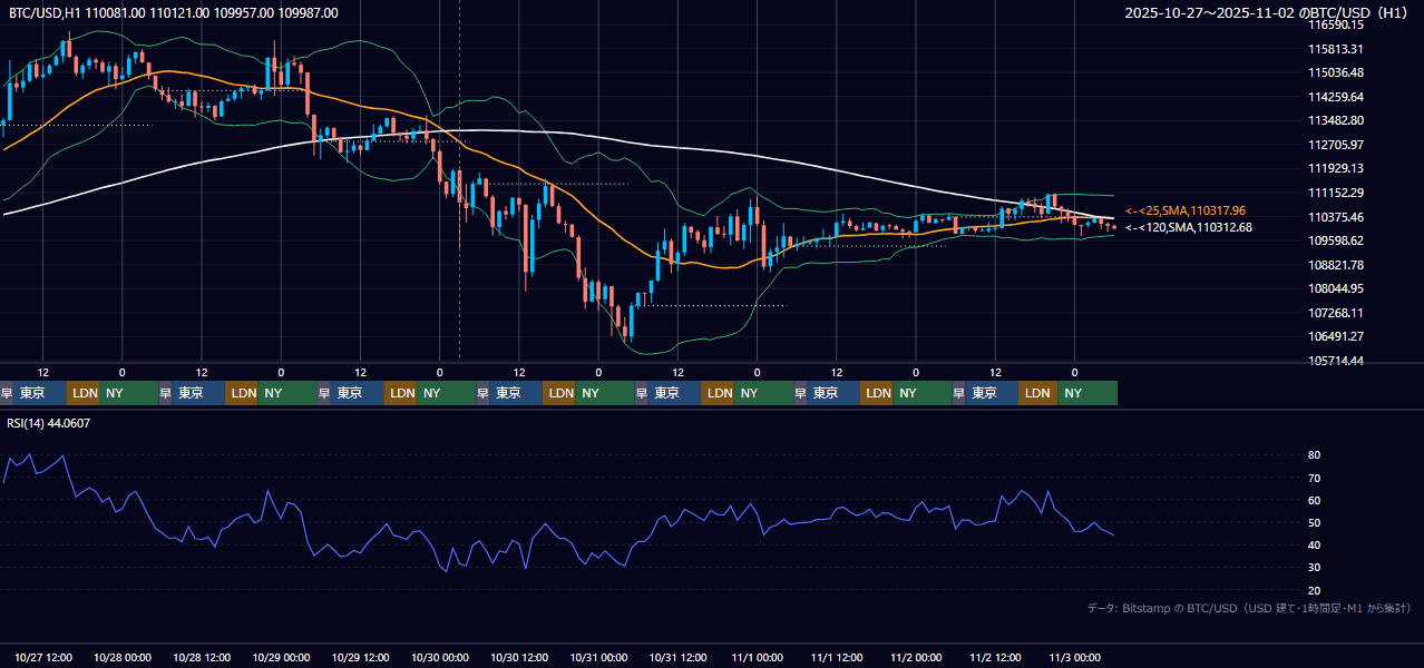 2025年10月27日(月)〜11月2日(日) BTC/USD 1時間足チャート