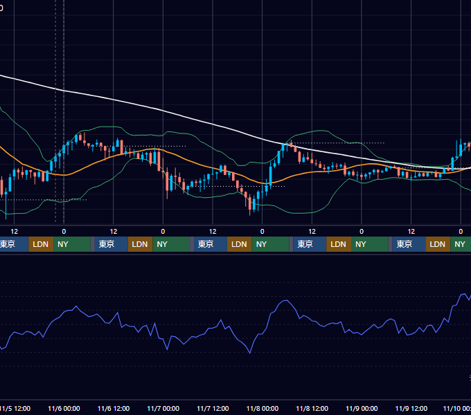 2025年11月3日（月）〜11月9日（日） BTC/USD 1時間足チャート