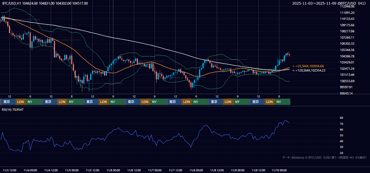 2025年11月3日(月)〜11月9日(日) BTC/USD 1時間足チャート